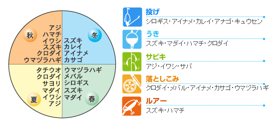 須磨海づり公園釣り物カレンダー